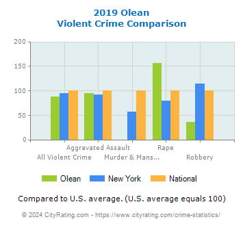 Olean Violent Crime vs. State and National Comparison