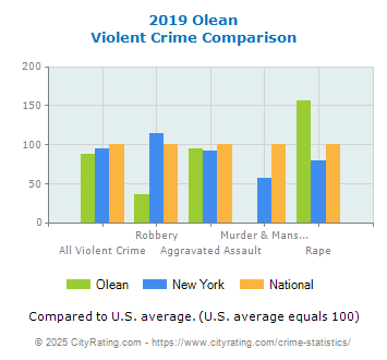 Olean Violent Crime vs. State and National Comparison