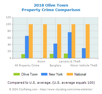 Olive Town Property Crime vs. State and National Comparison