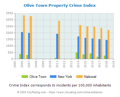 Olive Town Property Crime vs. State and National Per Capita