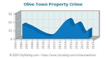 Olive Town Property Crime