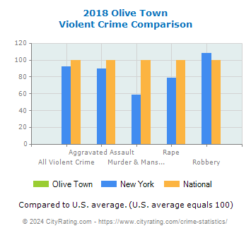 Olive Town Violent Crime vs. State and National Comparison