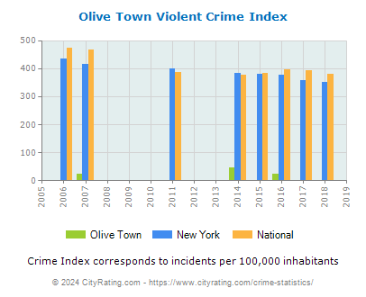 Olive Town Violent Crime vs. State and National Per Capita