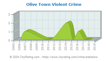 Olive Town Violent Crime
