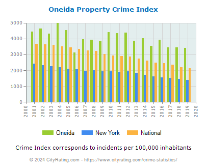 Oneida Property Crime vs. State and National Per Capita