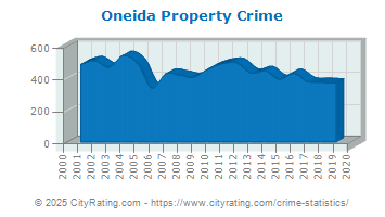 Oneida Property Crime