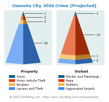 Oneonta City Crime 2026