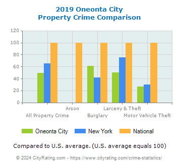 Oneonta City Property Crime vs. State and National Comparison