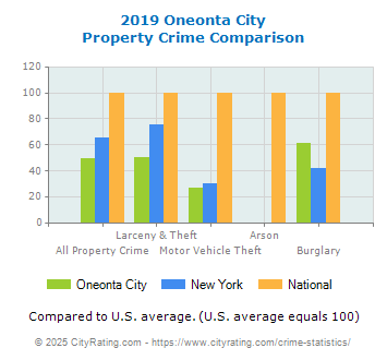 Oneonta City Property Crime vs. State and National Comparison