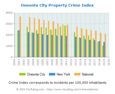 Oneonta City Property Crime vs. State and National Per Capita