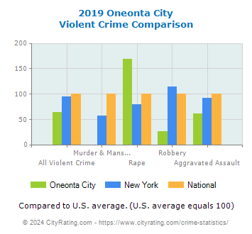 Oneonta City Violent Crime vs. State and National Comparison