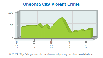 Oneonta City Violent Crime