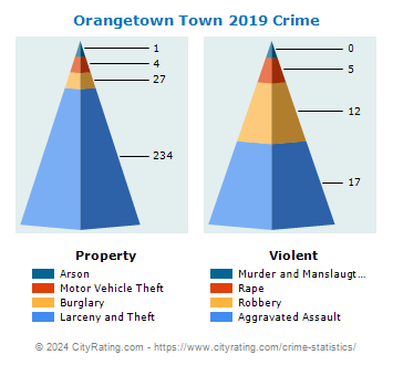 Orangetown Town Crime 2019