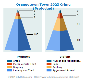 Orangetown Town Crime 2023