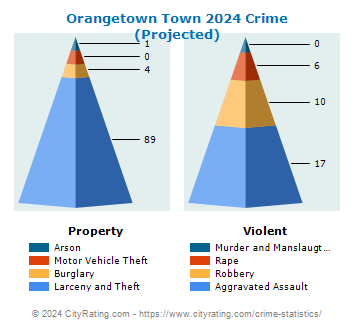 Orangetown Town Crime 2024