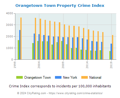 Orangetown Town Property Crime vs. State and National Per Capita