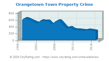 Orangetown Town Property Crime