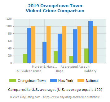 Orangetown Town Violent Crime vs. State and National Comparison