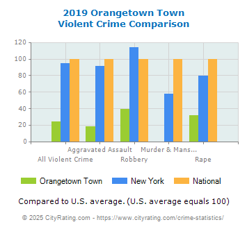 Orangetown Town Violent Crime vs. State and National Comparison