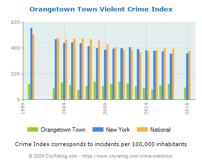 Orangetown Town Violent Crime vs. State and National Per Capita