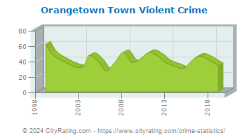 Orangetown Town Violent Crime