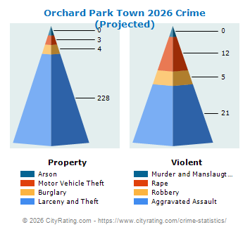 Orchard Park Town Crime 2026