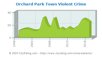 Orchard Park Town Violent Crime