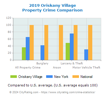 Oriskany Village Property Crime vs. State and National Comparison