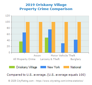 Oriskany Village Property Crime vs. State and National Comparison