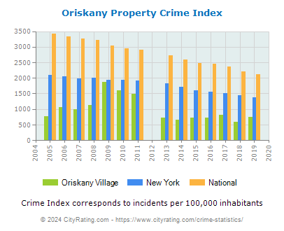 Oriskany Village Property Crime vs. State and National Per Capita