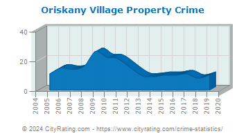 Oriskany Village Property Crime