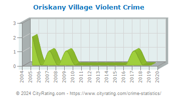 Oriskany Village Violent Crime