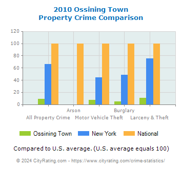 Ossining Town Property Crime vs. State and National Comparison