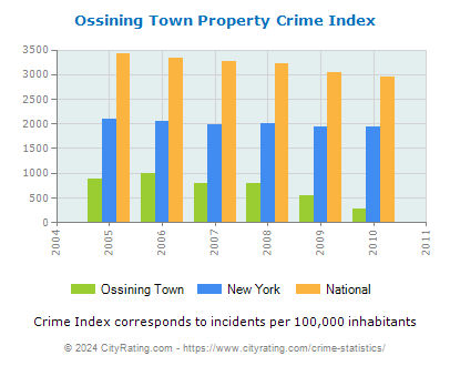 Ossining Town Property Crime vs. State and National Per Capita