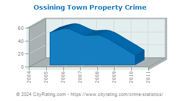 Ossining Town Property Crime