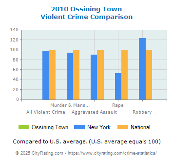 Ossining Town Violent Crime vs. State and National Comparison