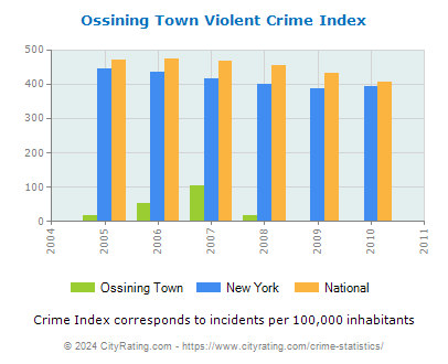Ossining Town Violent Crime vs. State and National Per Capita