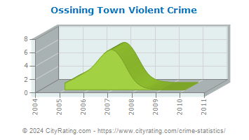 Ossining Town Violent Crime