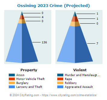 Ossining Village Crime 2023