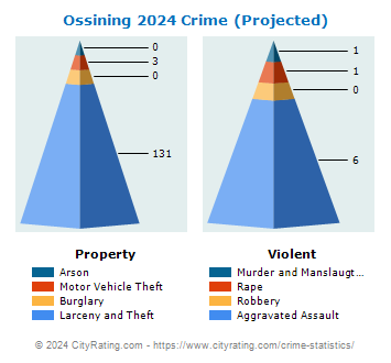 Ossining Village Crime 2024