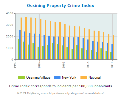 Ossining Village Property Crime vs. State and National Per Capita