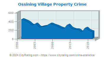 Ossining Village Property Crime