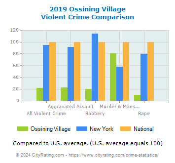 Ossining Village Violent Crime vs. State and National Comparison