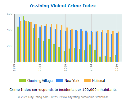 Ossining Village Violent Crime vs. State and National Per Capita
