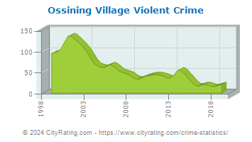 Ossining Village Violent Crime