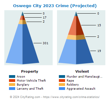 Oswego City Crime 2023