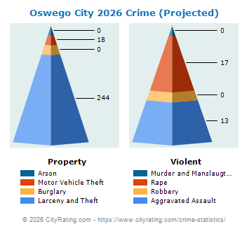 Oswego City Crime 2026