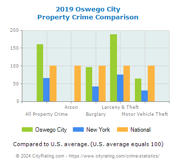 Oswego City Property Crime vs. State and National Comparison