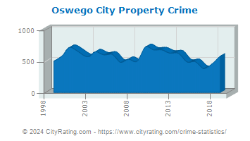 Oswego City Property Crime
