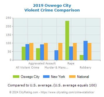 Oswego City Violent Crime vs. State and National Comparison
